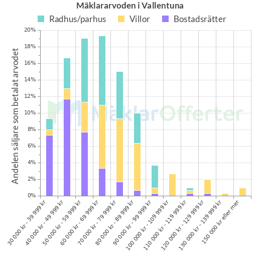 Graf över mäklararvoden i Vallentuna