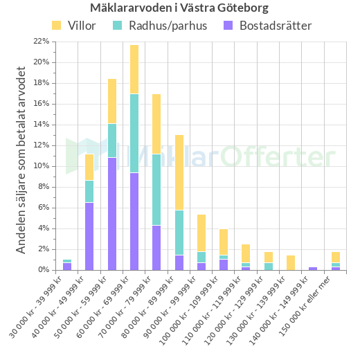 Graf över mäklararvoden i Västra Göteborg