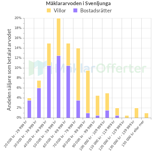 Graf över mäklararvoden i Svenljunga