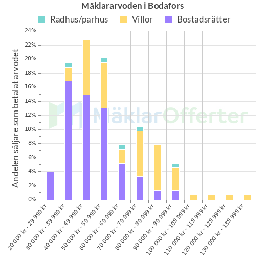 Graf över mäklararvoden i Bodafors