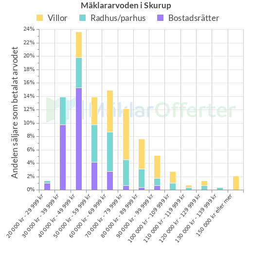 Graf över mäklararvoden i Skurup