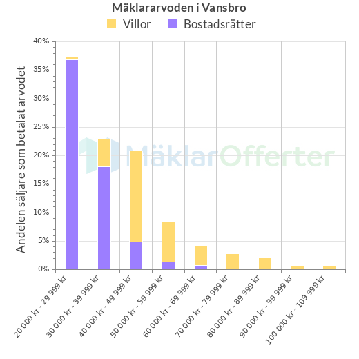 Graf över mäklararvoden i Vansbro