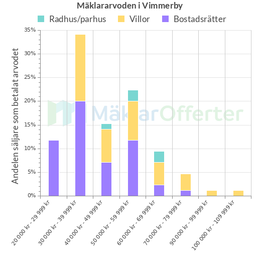 Graf över mäklararvoden i Vimmerby