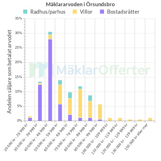 Graf över mäklararvoden i Örsundsbro