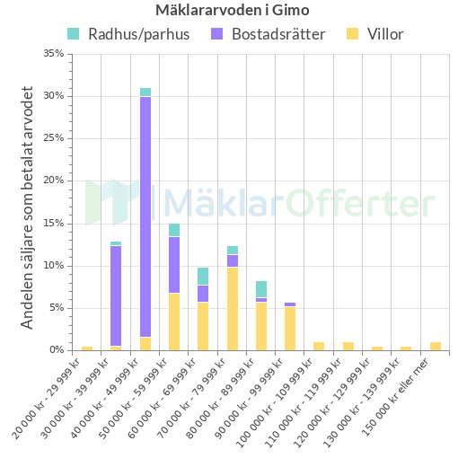 Graf över mäklararvoden i Gimo