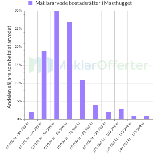 Graf över mäklararvoden i Masthugget