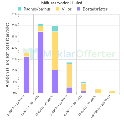 Graf över mäklararvoden i Luleå