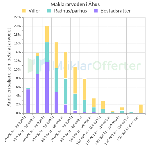 Graf över mäklararvoden i Åhus