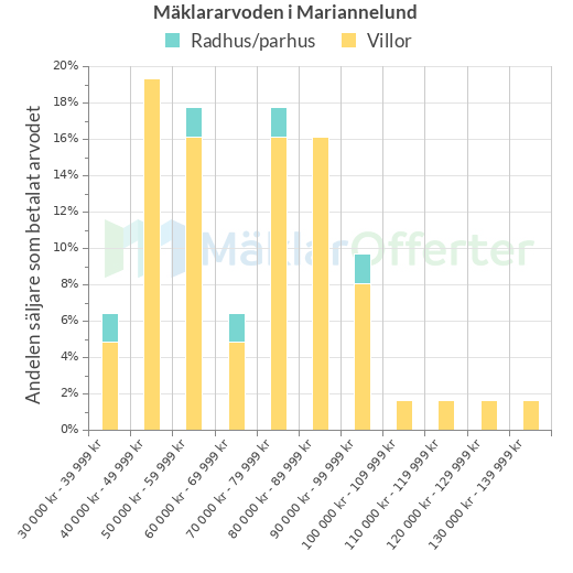 Graf över mäklararvoden i Mariannelund