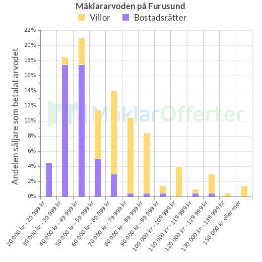 Graf över mäklararvoden på Furusund