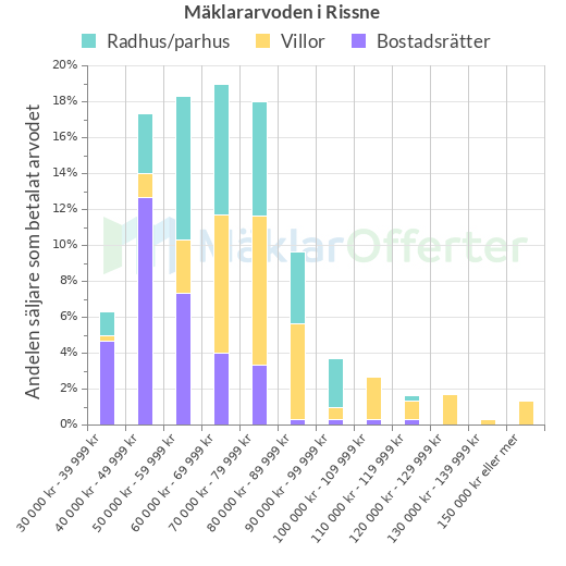 Graf över mäklararvoden i Rissne