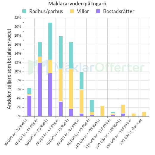 Graf över mäklararvoden på Ingarö