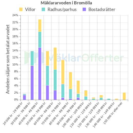 Graf över mäklararvoden i Bromölla