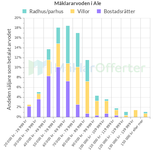 Graf över mäklararvoden i Ale