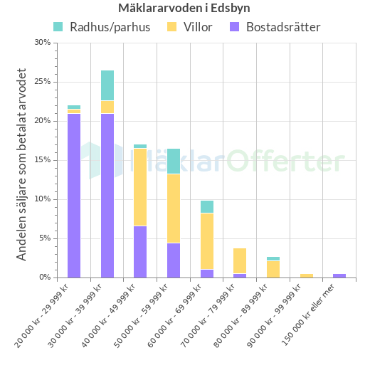 Graf över mäklararvoden i Edsbyn