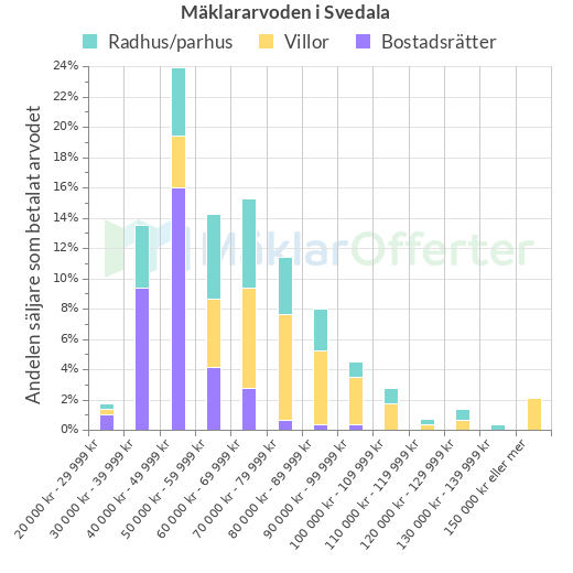 Graf över mäklararvoden i Svedala