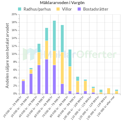 Graf över mäklararvoden i Vargön