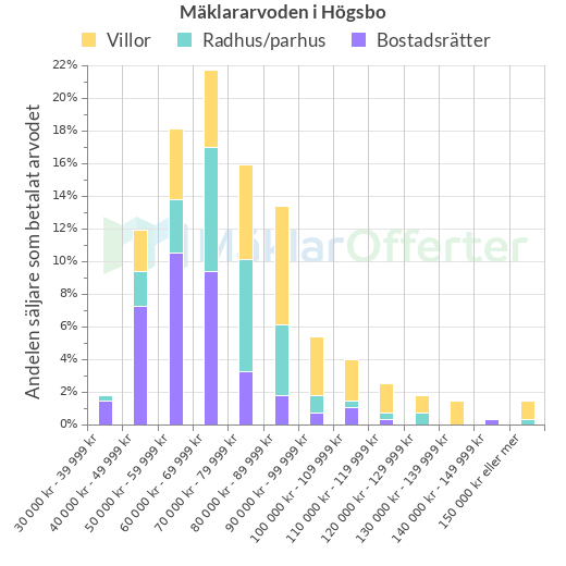 Graf över mäklararvoden i Högsbo