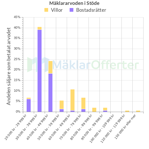 Graf över mäklararvoden i Stöde