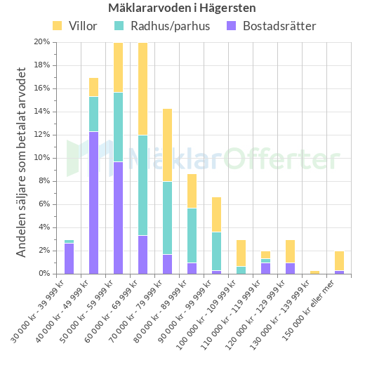 Graf över mäklararvoden i Hägersten