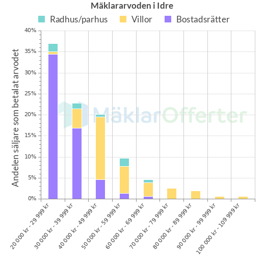 Graf över mäklararvoden i Idre