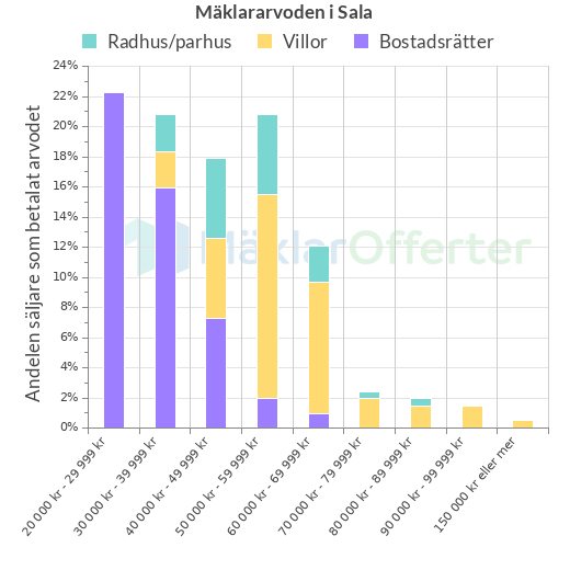 Graf över mäklararvoden i Sala