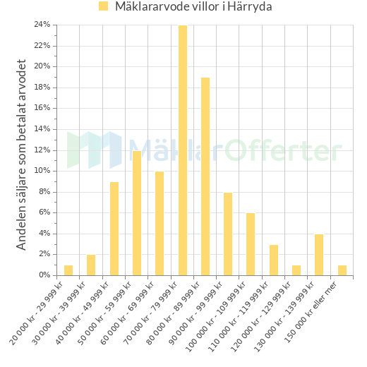 Graf över mäklararvoden i Härryda