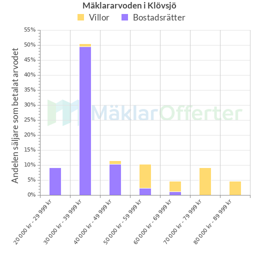 Graf över mäklararvoden i Klövsjö