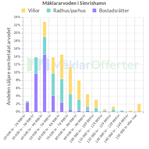 Graf över mäklararvoden i Simrishamn