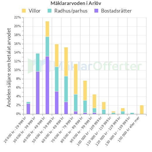 Graf över mäklararvoden i Arlöv