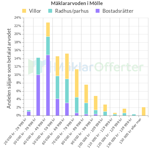 Graf över mäklararvoden i Mölle