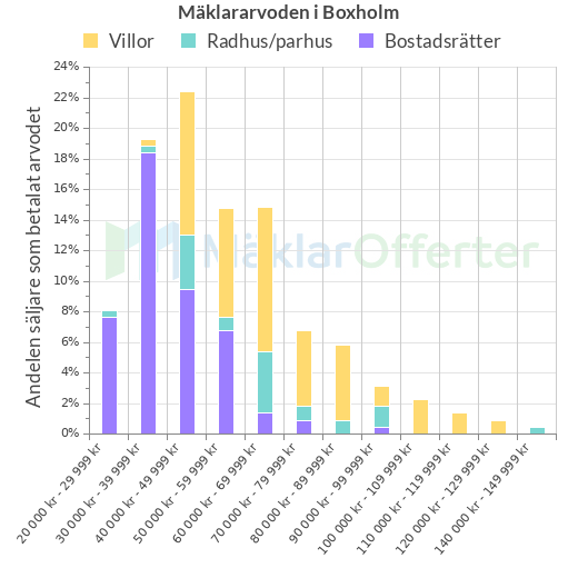 Graf över mäklararvoden i Boxholm