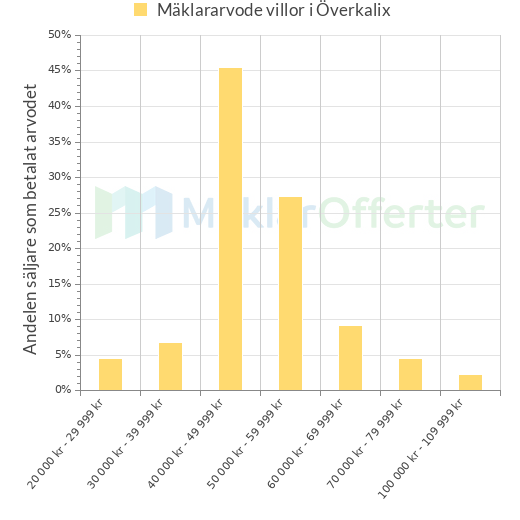 Graf över mäklararvoden i Överkalix