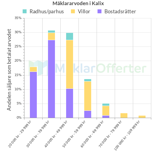 Graf över mäklararvoden i Kalix