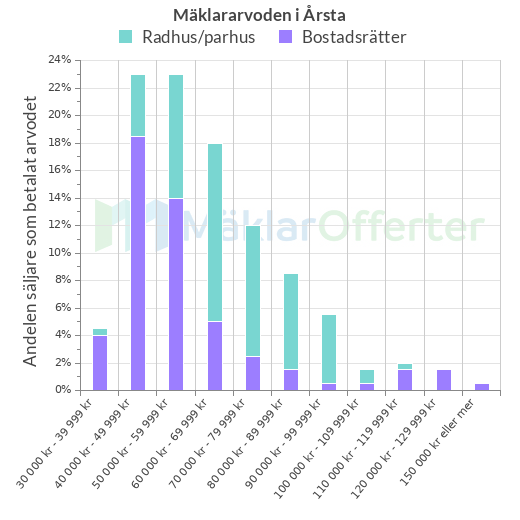 Graf över mäklararvoden i Årsta