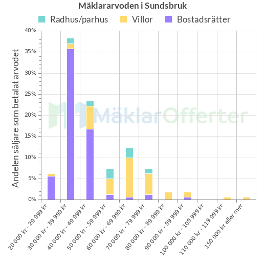 Graf över mäklararvoden i Sundsbruk