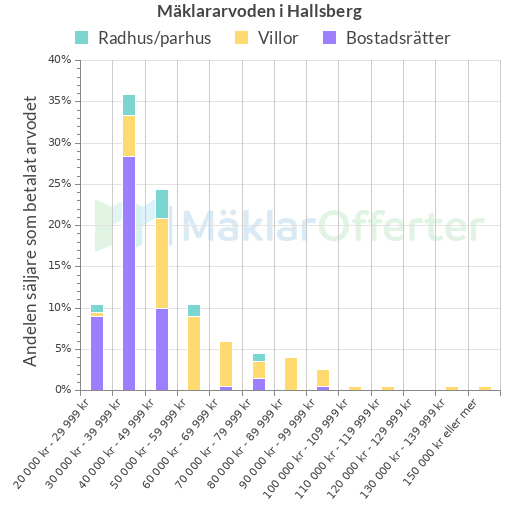 Graf över mäklararvoden i Hallsberg