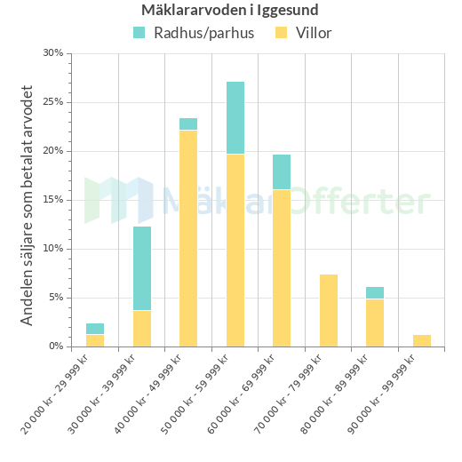 Graf över mäklararvoden i Iggesund