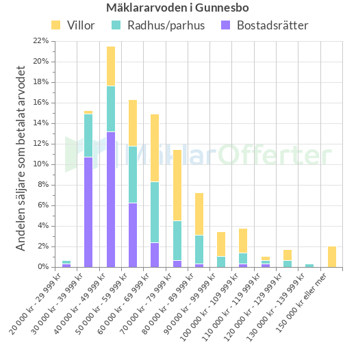 Graf över mäklararvoden i Gunnesbo