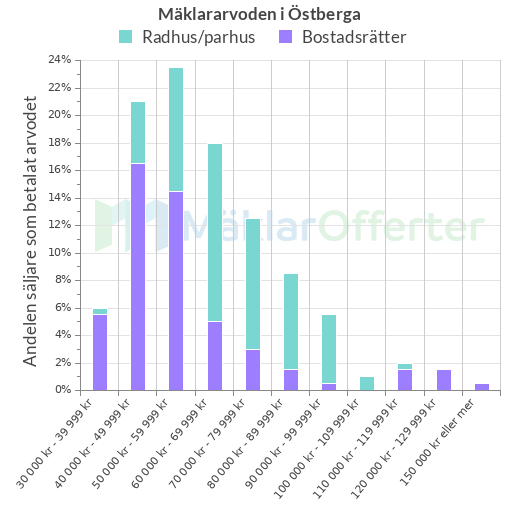 Graf över mäklararvoden i Östberga