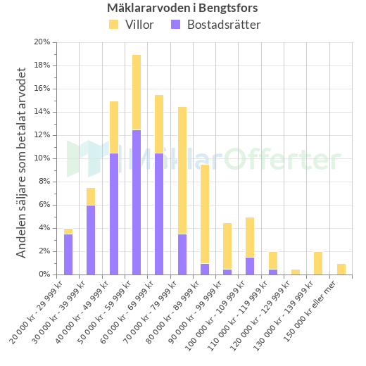 Graf över mäklararvoden i Bengtsfors