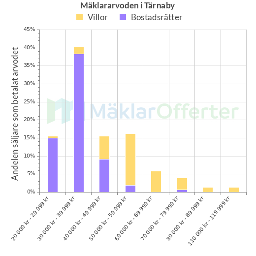 Graf över mäklararvoden i Tärnaby