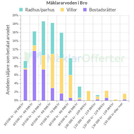 Graf över mäklararvoden i Bro