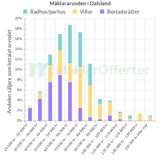 Graf över mäklararvoden i Dalsland