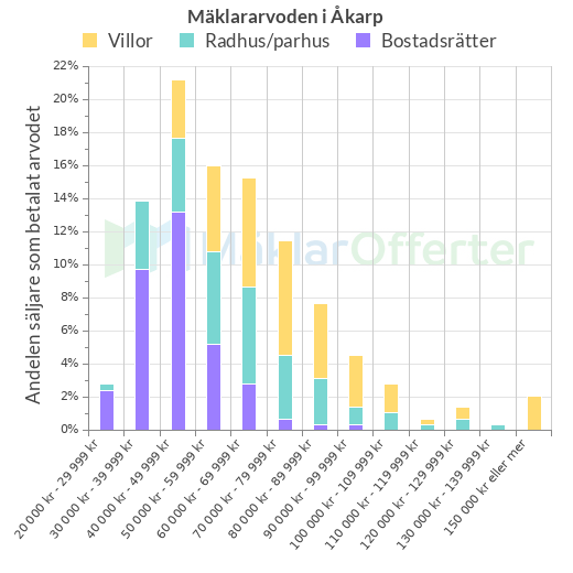 Graf över mäklararvoden i Åkarp