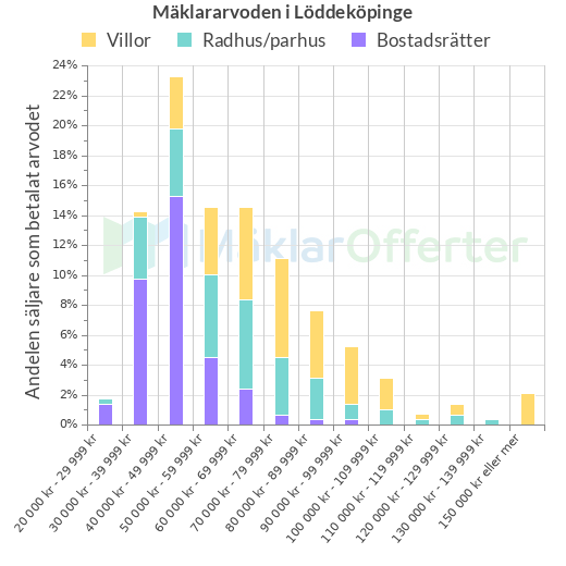 Graf över mäklararvoden i Löddeköpinge