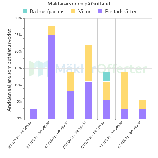 Graf över mäklararvoden på Gotland