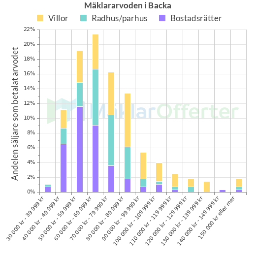 Graf över mäklararvoden i Backa