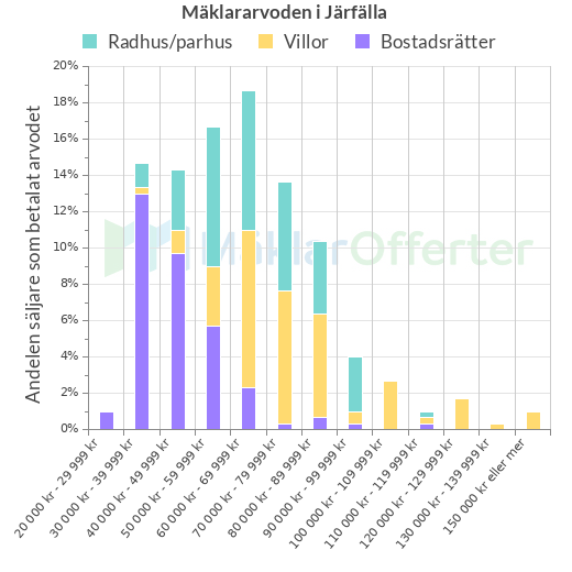 Graf över mäklararvoden i Järfälla