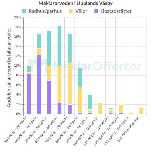 Graf över mäklararvoden i Upplands Väsby
